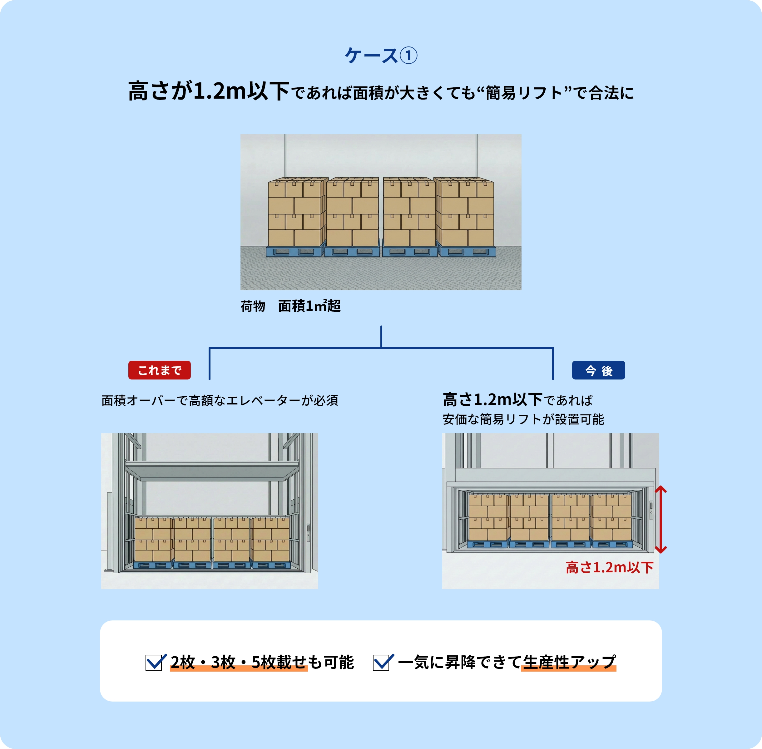 ケース1：高さが1.2m以下であれば面積が大きくても簡易リフトで合法に