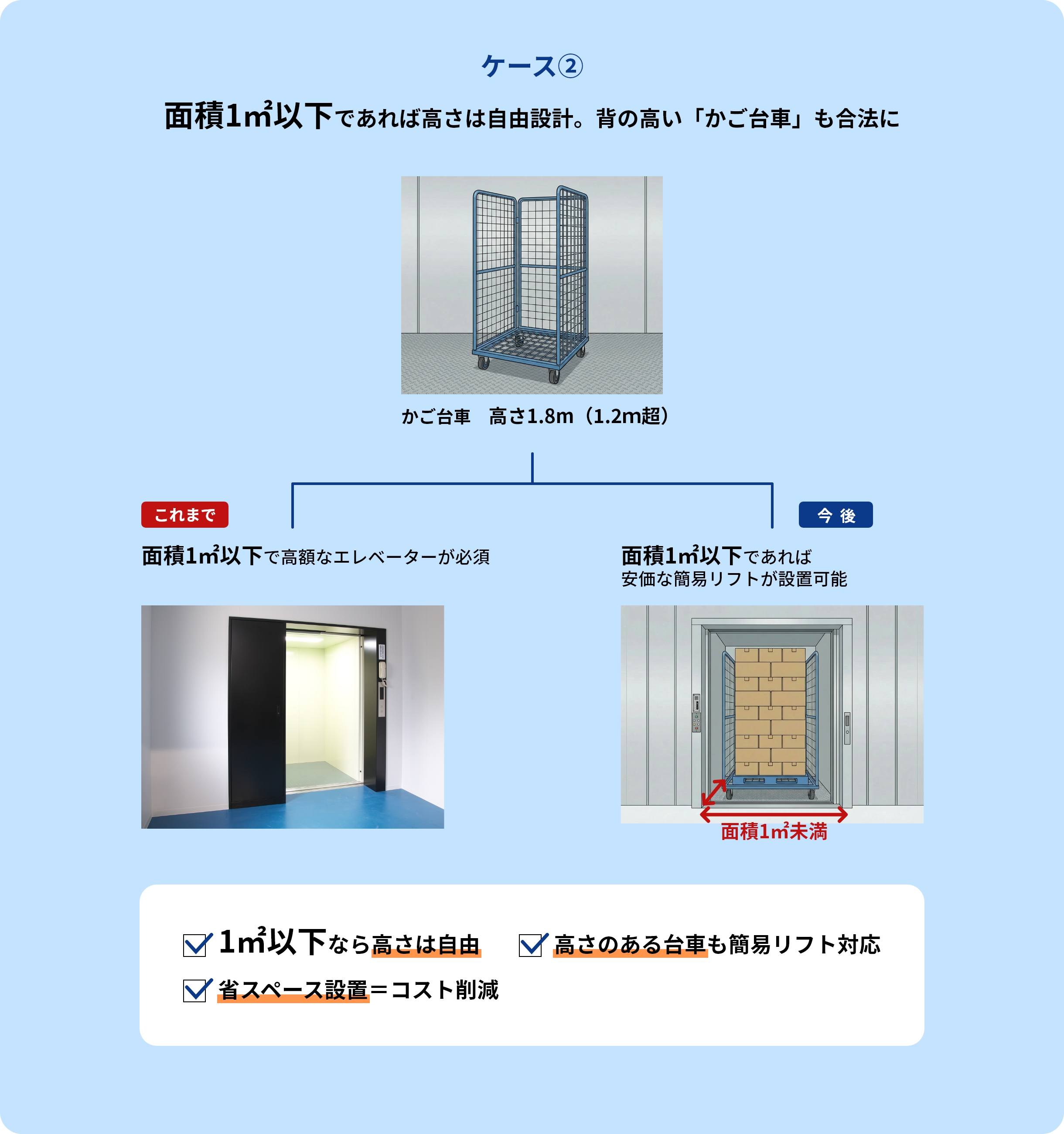 ケース2：面積1㎡以下であれば高さは自由設計。背の高いかご台車も合法に