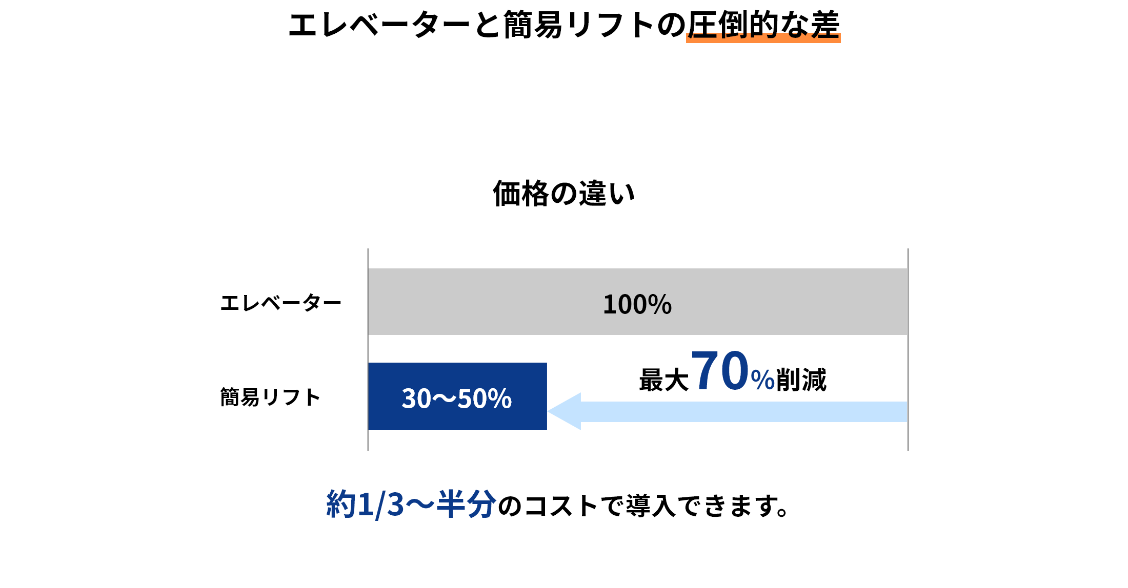 価格の違い：エレベーター100%に対し簡易リフトは30〜50%、最大70%削減。約1/3〜半分のコストで導入できます。