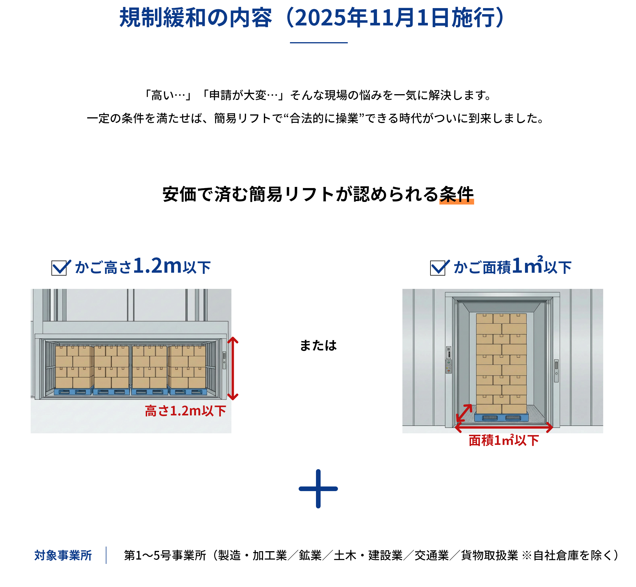 規制緩和の内容（2025年11月1日施行）安価で済む簡易リフトが認められる条件：かご高さ1.2m以下 または かご面積1㎡以下
