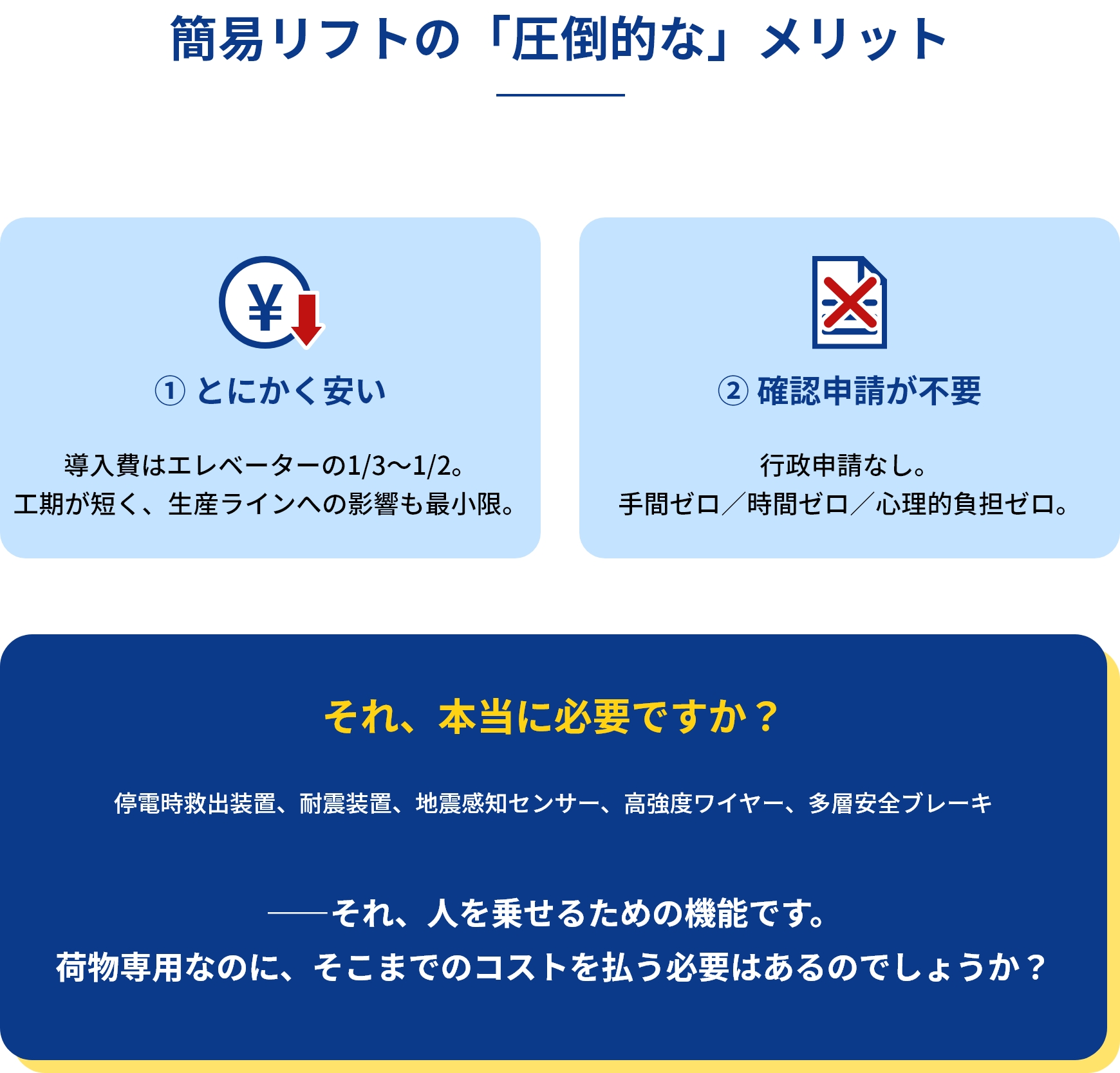 簡易リフトの圧倒的なメリット：①とにかく安い ②確認申請が不要。それ、本当に必要ですか？停電時救出装置、耐震装置、地震感知センサー、高強度ワイヤー、多層安全ブレーキ。それ、人を乗せるための機能です。
