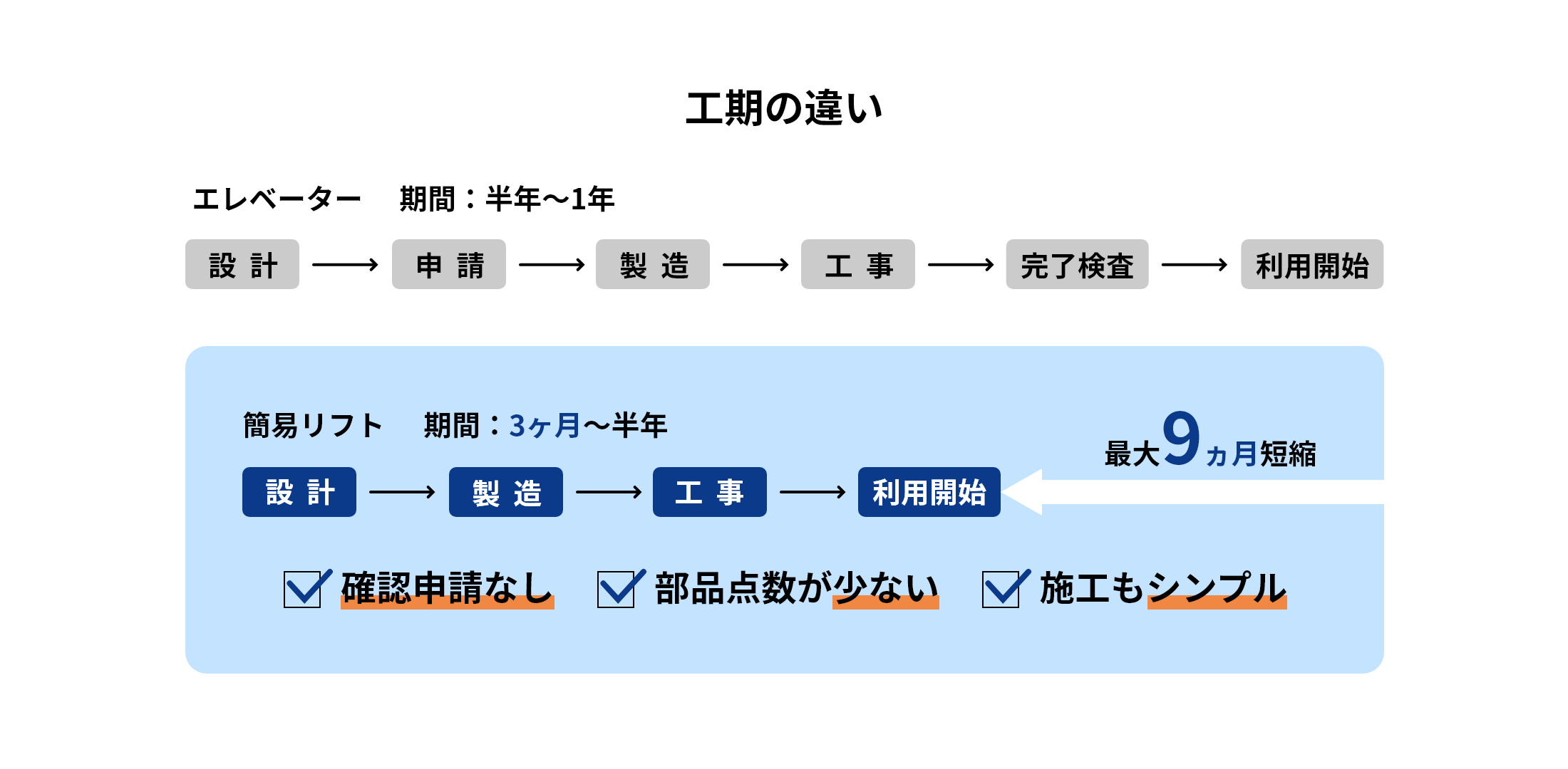 工期の違い：エレベーターは半年〜1年、簡易リフトは3ヶ月〜半年。最大9ヵ月短縮。