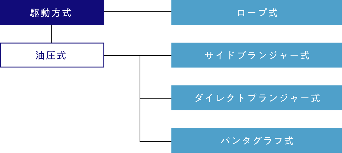 荷物用(人荷用)エレベーター